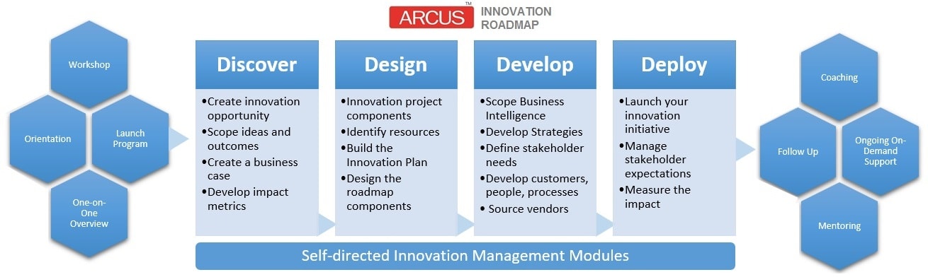 Arcus Innovation Management Plan