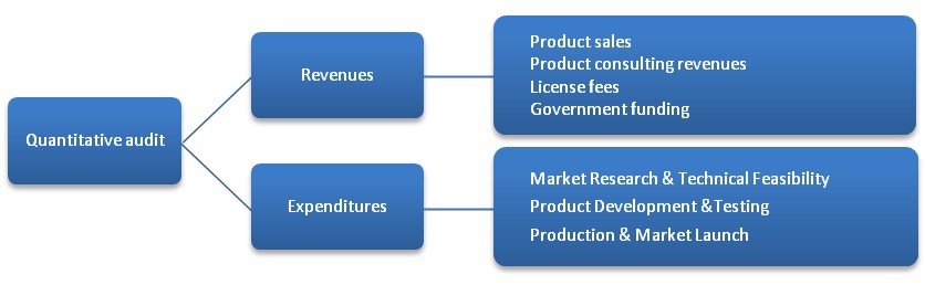 Testing and Production & Market Launch