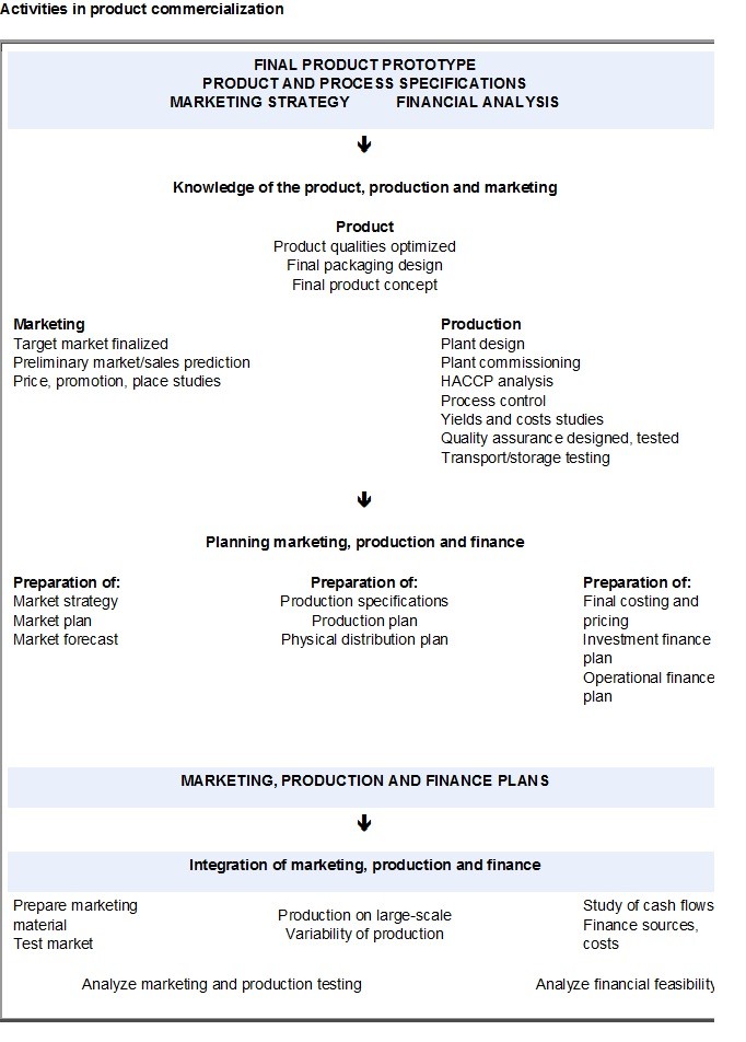 activities commercialization